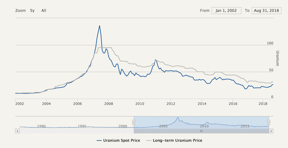 bullish-outlook-for-uranium-prices